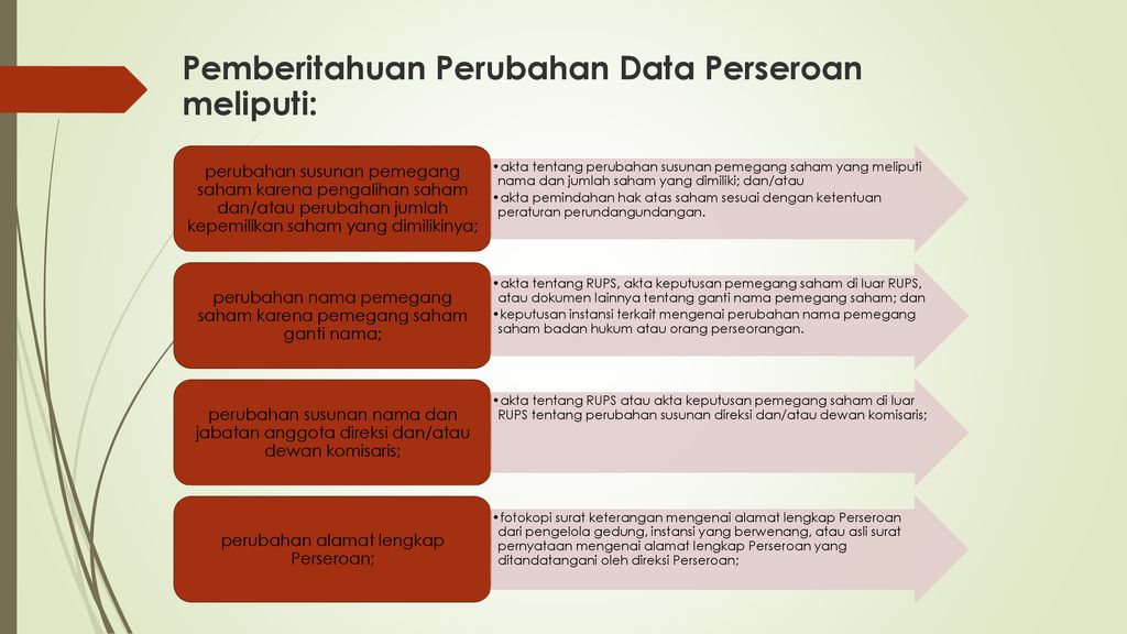 Surat Pemberitahuan Perubahan Susunan Direksi Lukisan